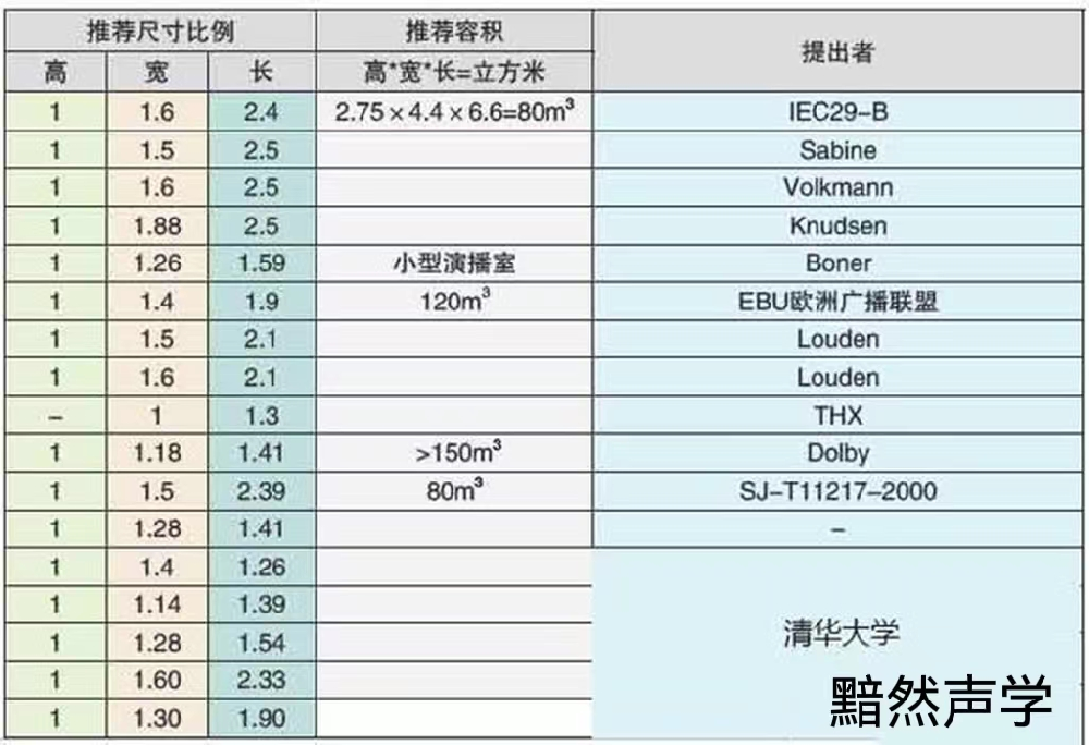 私人影院房間尺寸和形狀對隔音、吸音、混響時間控制的分析